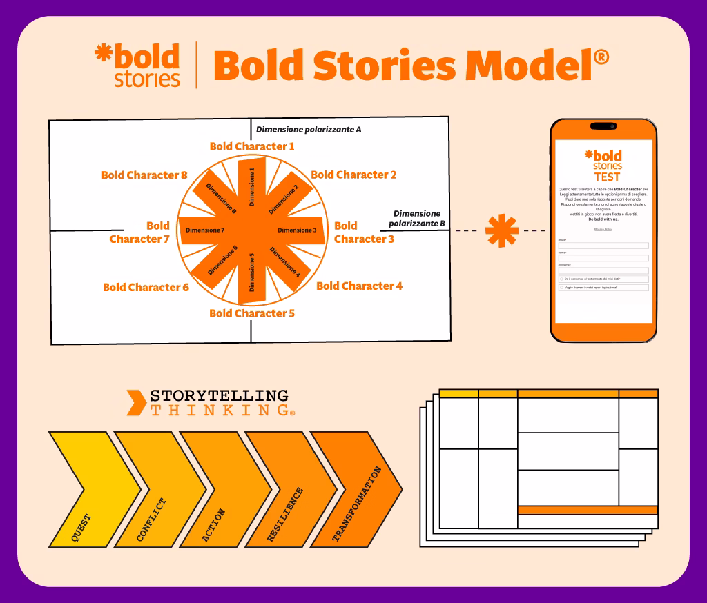 Immagine rappresentativa del Bold Stories Model con le sue matrici, framework e strumenti